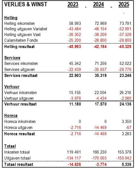 Overzicht verlies en winst van Stichting Stadswerf Koningspoort over 2023, 2024 en 2025